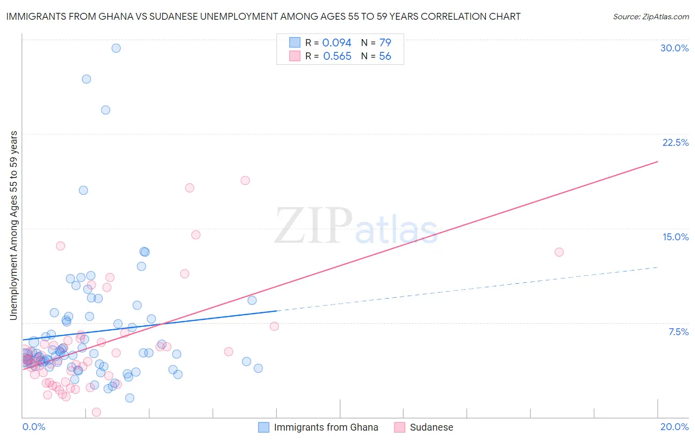 Immigrants from Ghana vs Sudanese Unemployment Among Ages 55 to 59 years