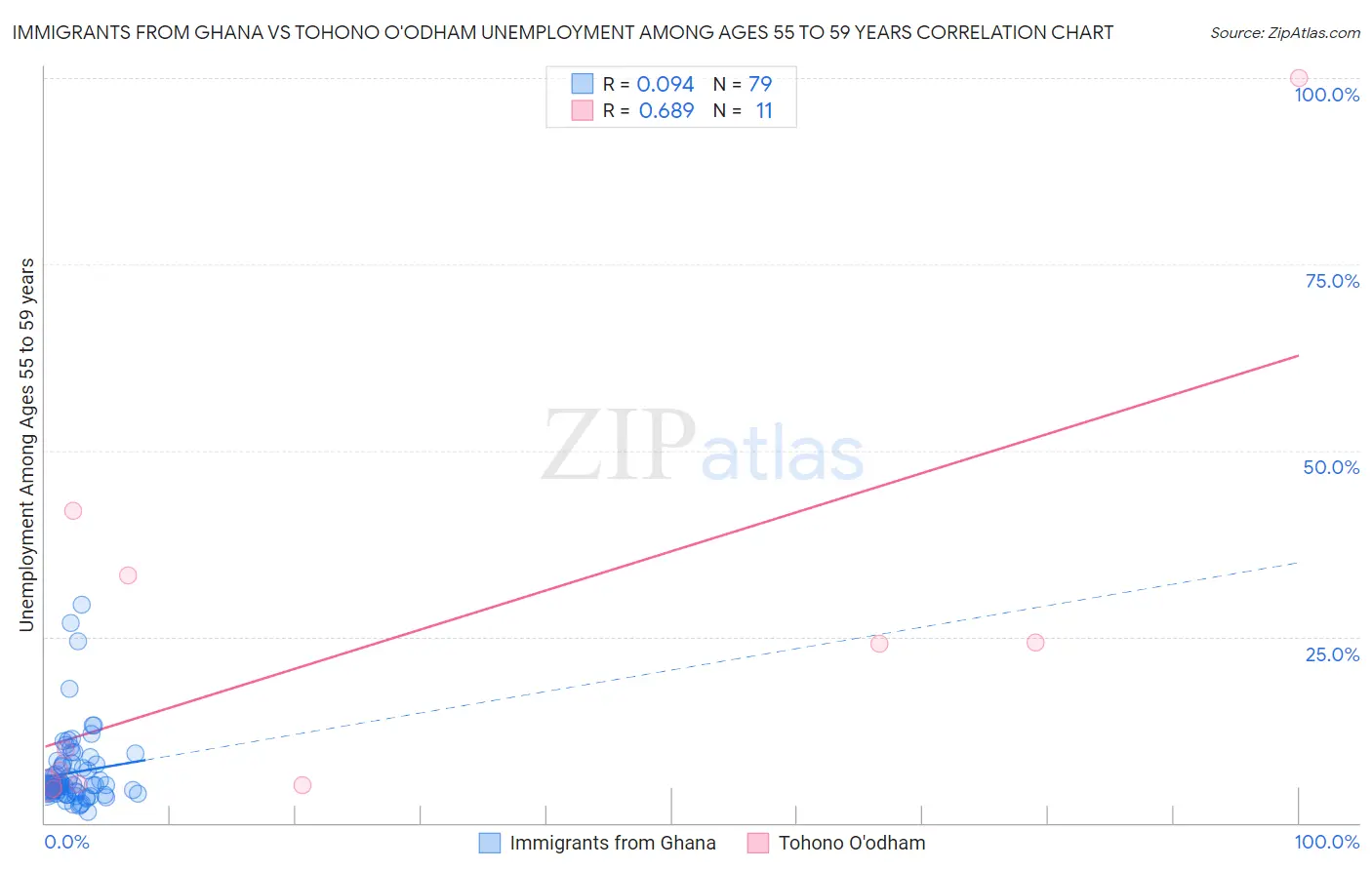 Immigrants from Ghana vs Tohono O'odham Unemployment Among Ages 55 to 59 years