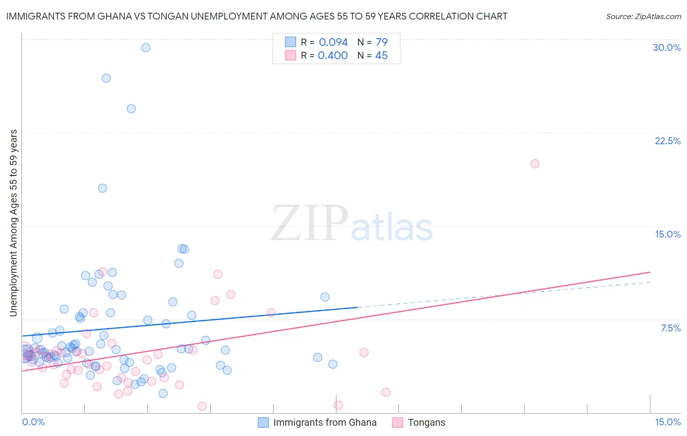 Immigrants from Ghana vs Tongan Unemployment Among Ages 55 to 59 years