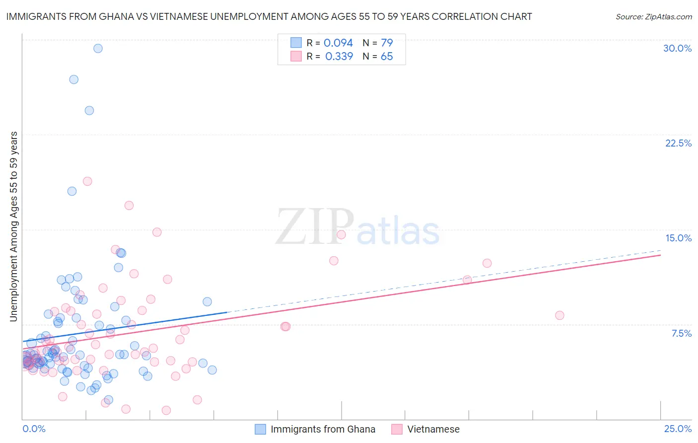 Immigrants from Ghana vs Vietnamese Unemployment Among Ages 55 to 59 years