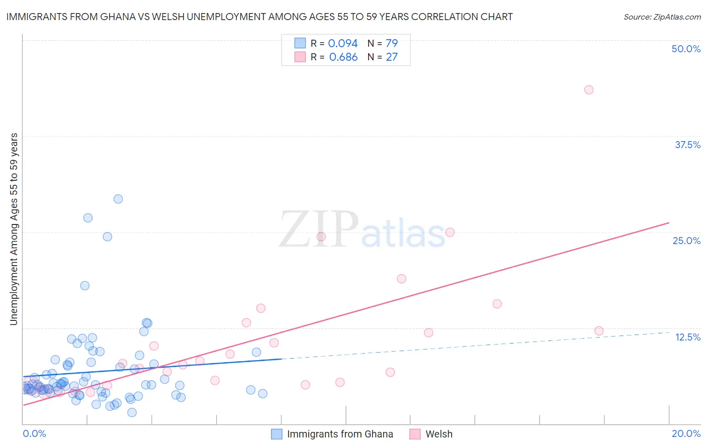Immigrants from Ghana vs Welsh Unemployment Among Ages 55 to 59 years
