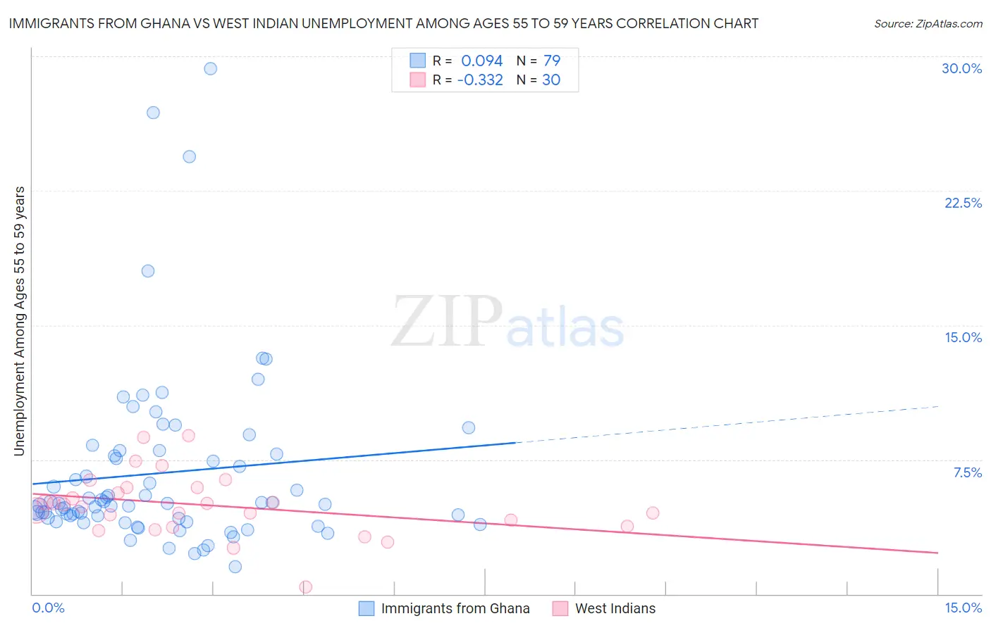 Immigrants from Ghana vs West Indian Unemployment Among Ages 55 to 59 years