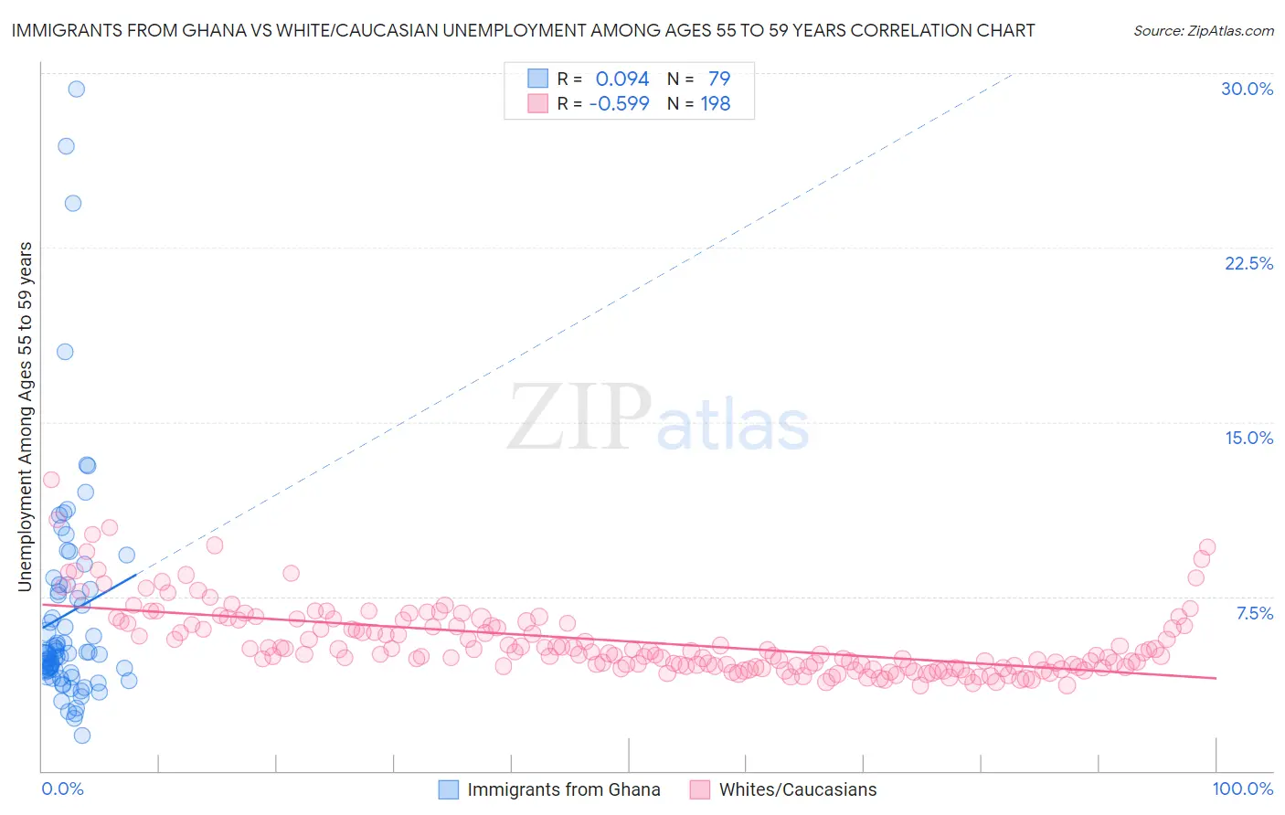 Immigrants from Ghana vs White/Caucasian Unemployment Among Ages 55 to 59 years