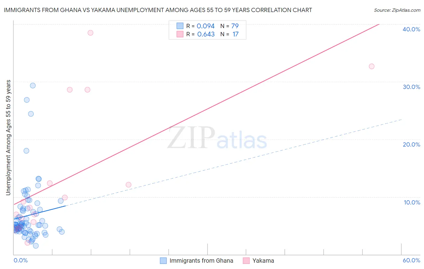 Immigrants from Ghana vs Yakama Unemployment Among Ages 55 to 59 years