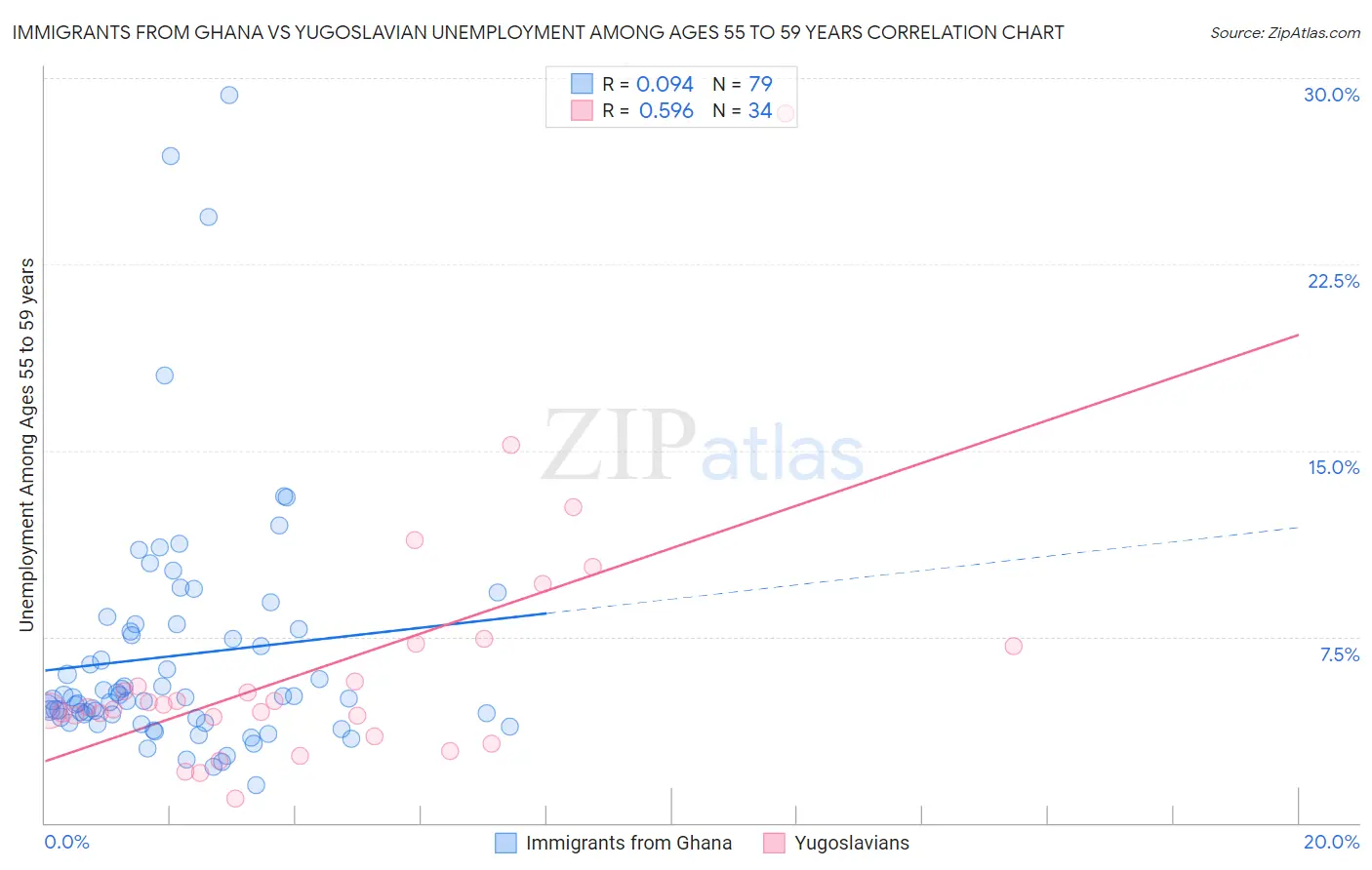 Immigrants from Ghana vs Yugoslavian Unemployment Among Ages 55 to 59 years