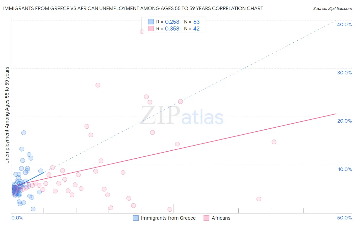 Immigrants from Greece vs African Unemployment Among Ages 55 to 59 years