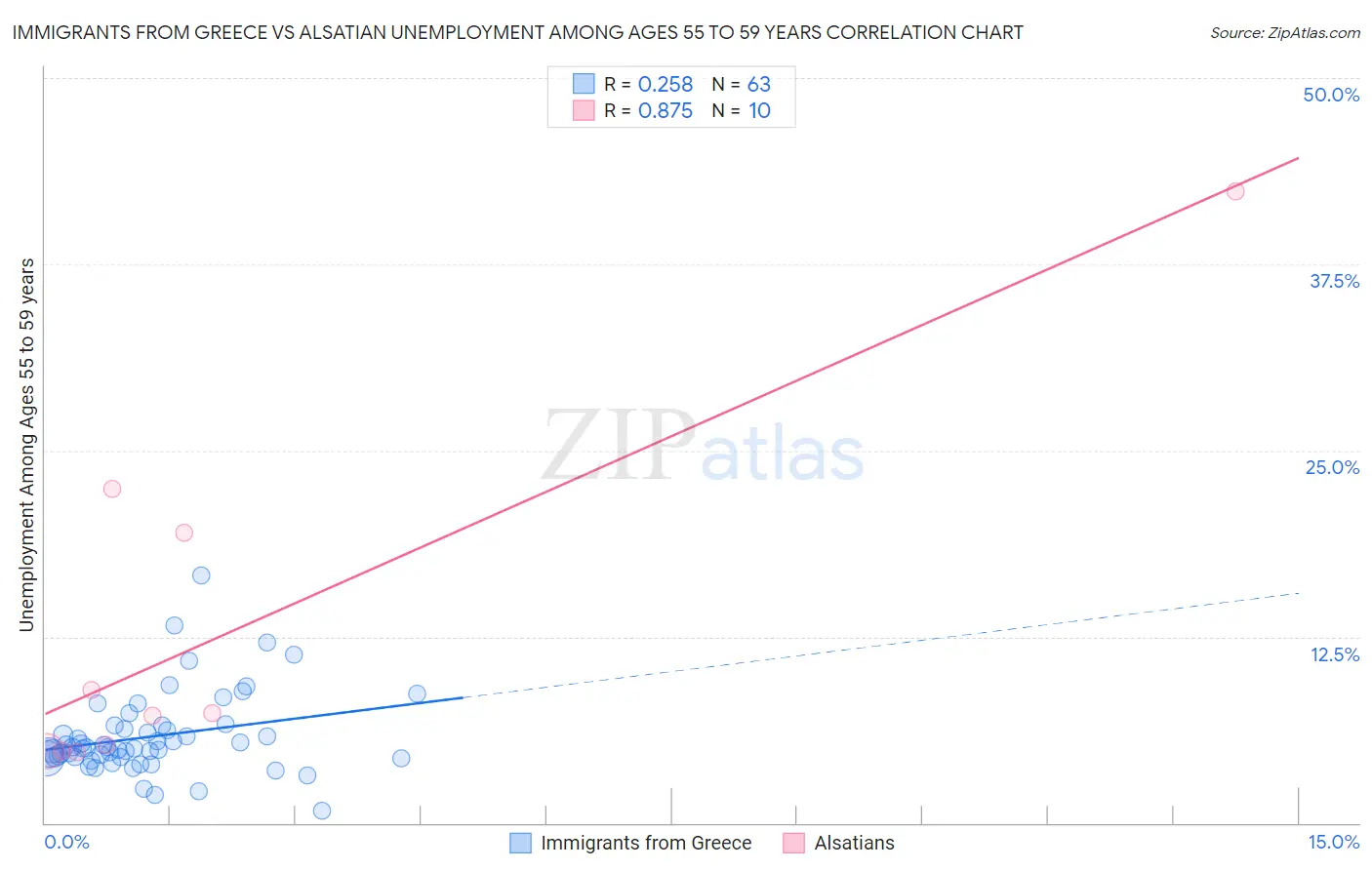 Immigrants from Greece vs Alsatian Unemployment Among Ages 55 to 59 years