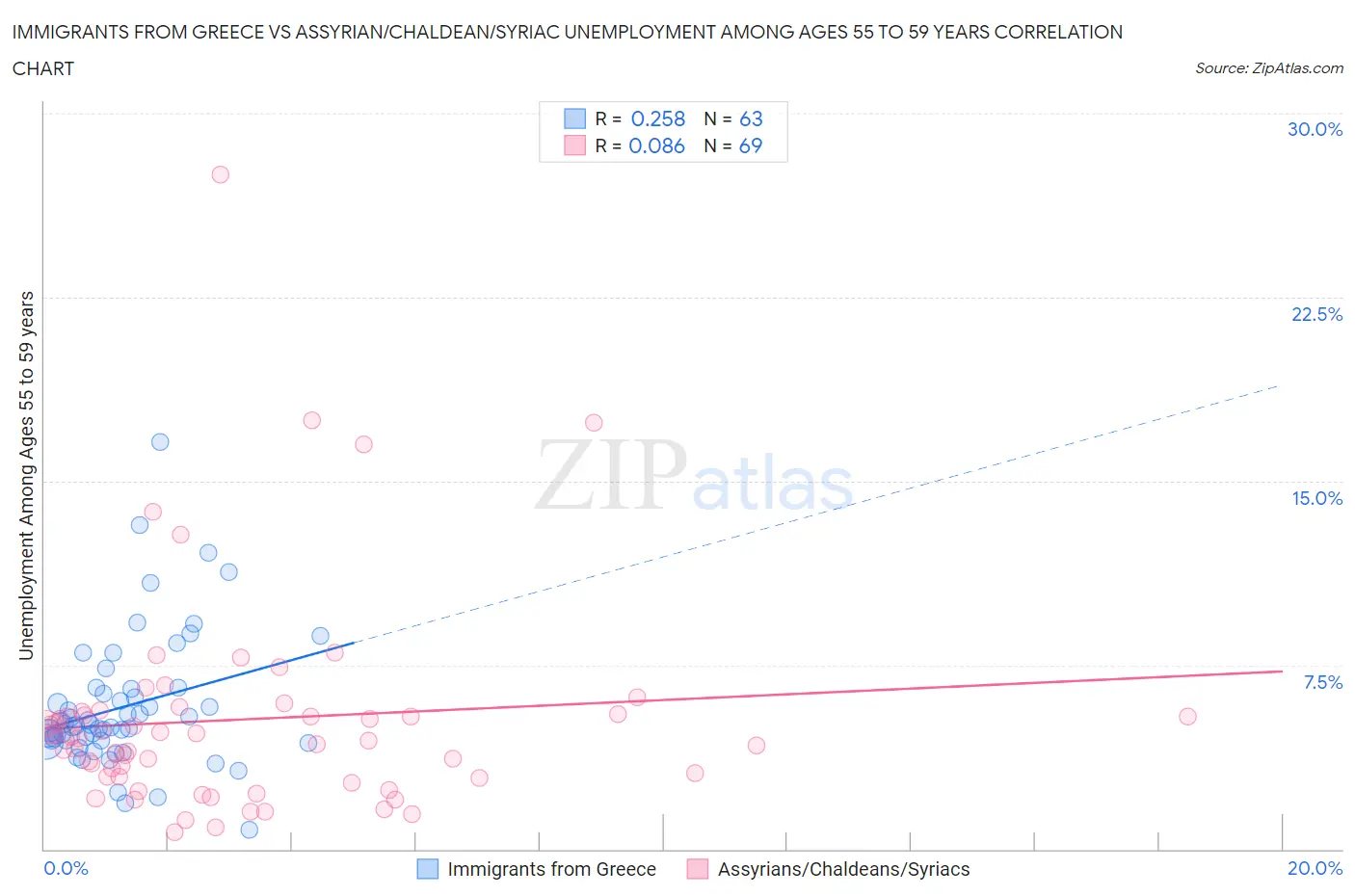 Immigrants from Greece vs Assyrian/Chaldean/Syriac Unemployment Among Ages 55 to 59 years