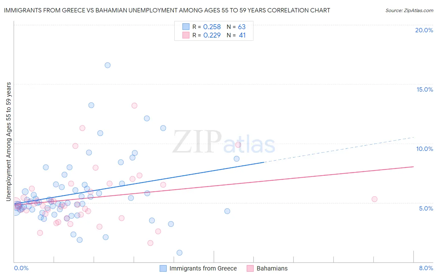 Immigrants from Greece vs Bahamian Unemployment Among Ages 55 to 59 years