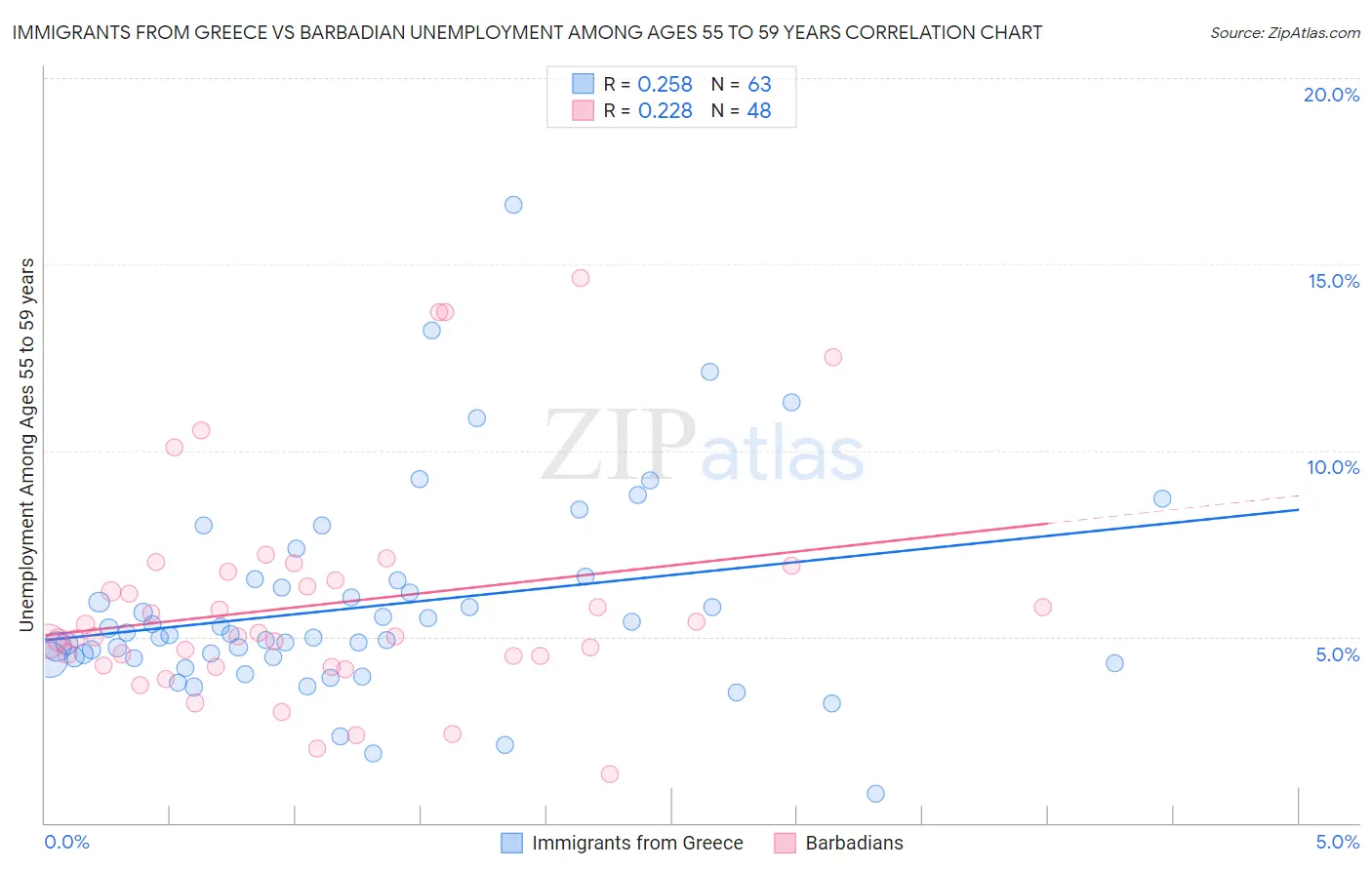 Immigrants from Greece vs Barbadian Unemployment Among Ages 55 to 59 years