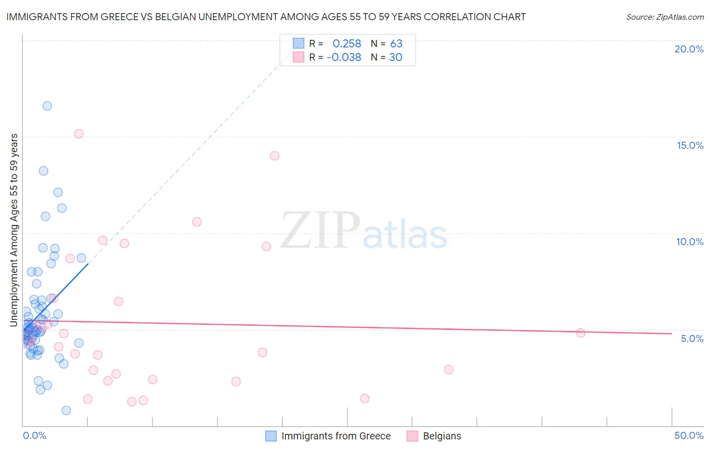 Immigrants from Greece vs Belgian Unemployment Among Ages 55 to 59 years