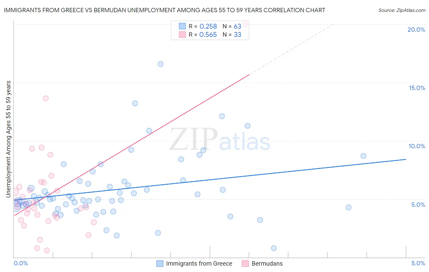 Immigrants from Greece vs Bermudan Unemployment Among Ages 55 to 59 years
