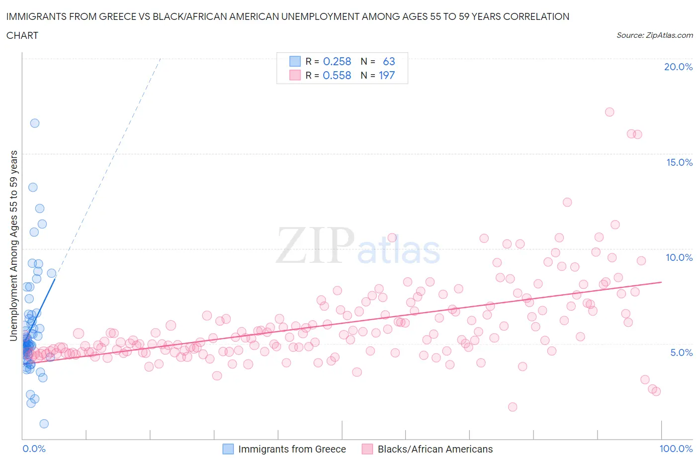 Immigrants from Greece vs Black/African American Unemployment Among Ages 55 to 59 years
