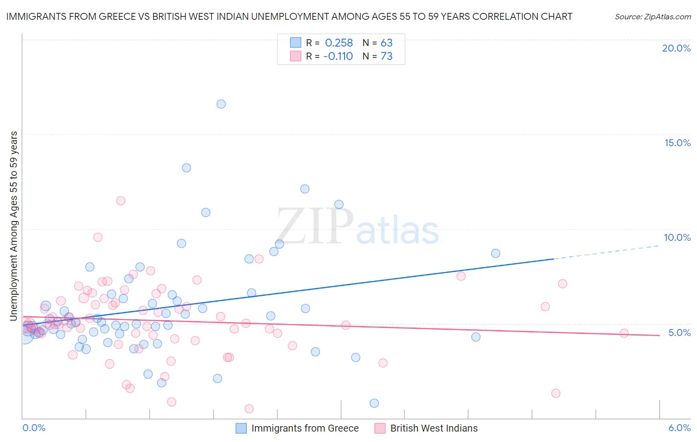 Immigrants from Greece vs British West Indian Unemployment Among Ages 55 to 59 years