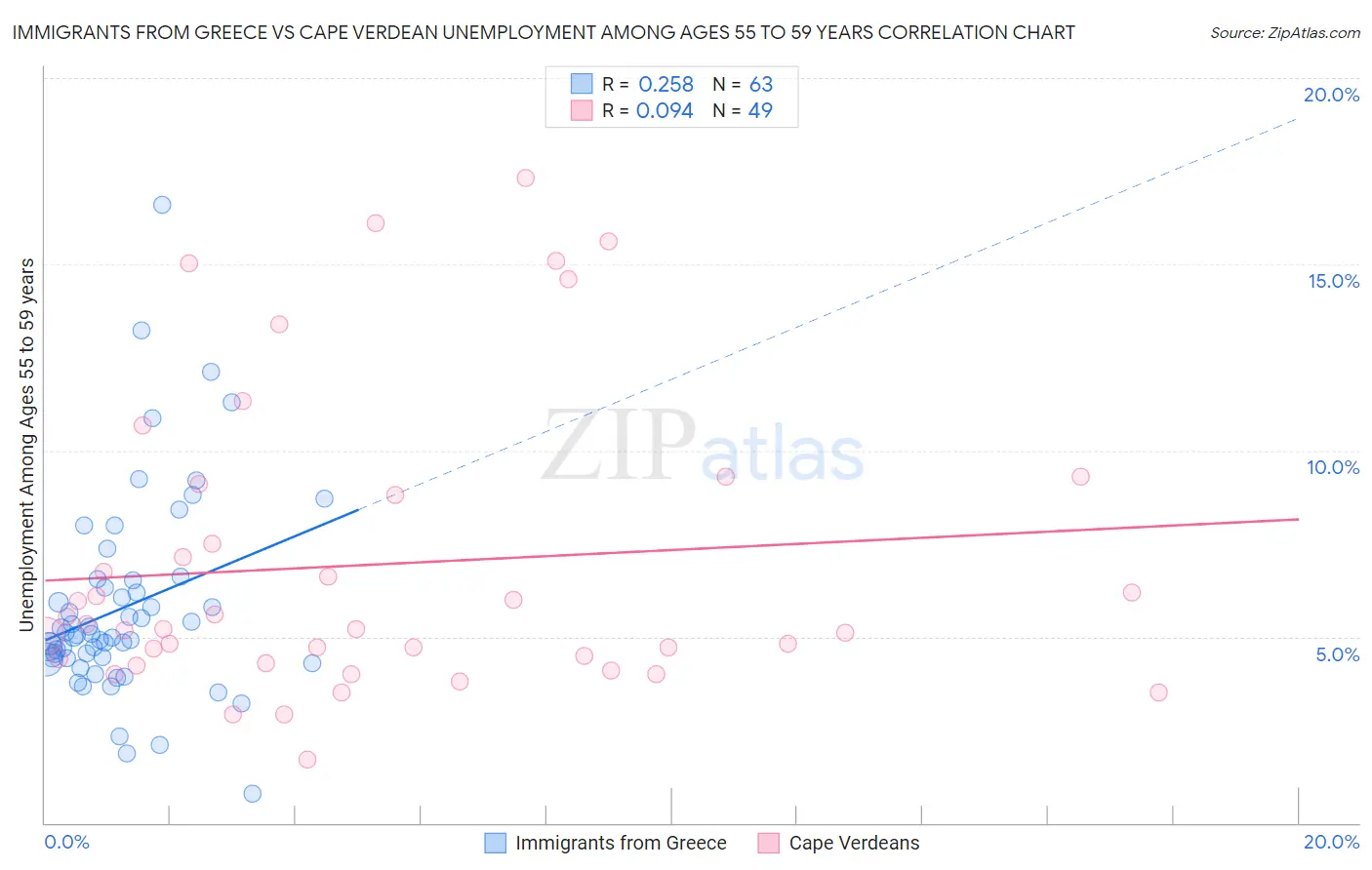 Immigrants from Greece vs Cape Verdean Unemployment Among Ages 55 to 59 years