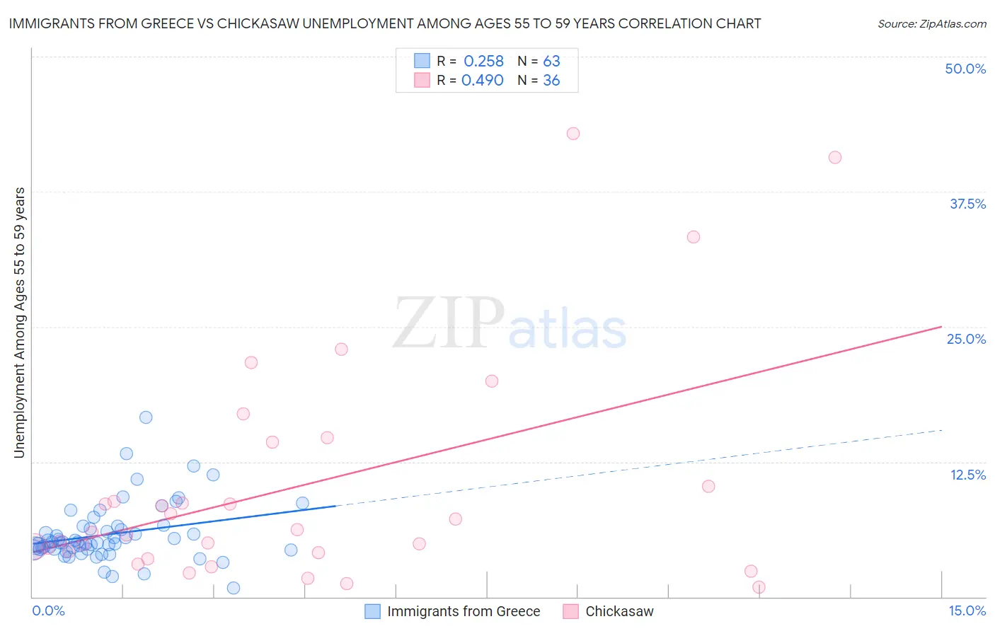 Immigrants from Greece vs Chickasaw Unemployment Among Ages 55 to 59 years