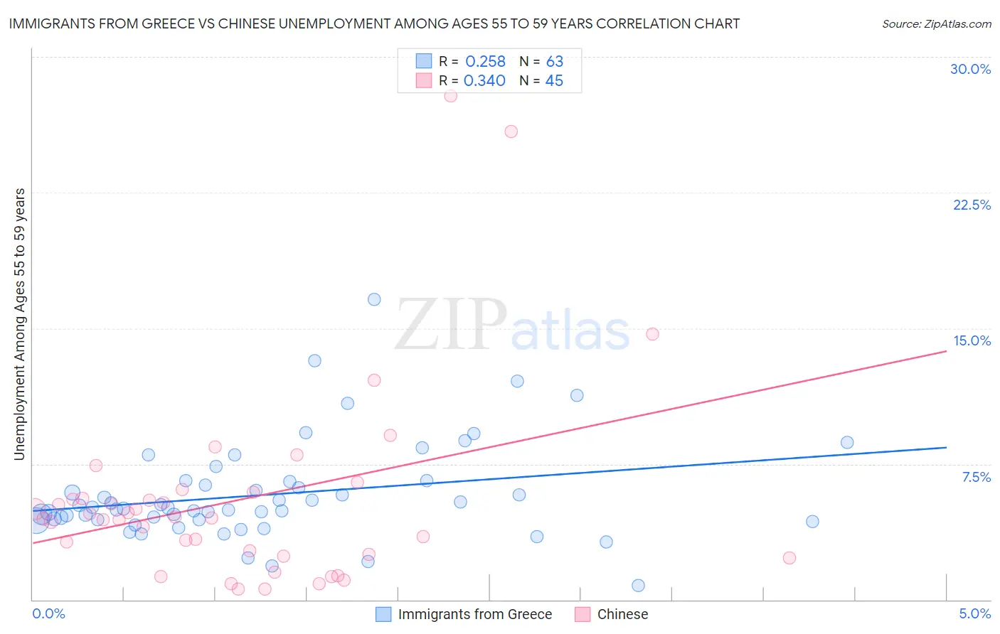 Immigrants from Greece vs Chinese Unemployment Among Ages 55 to 59 years