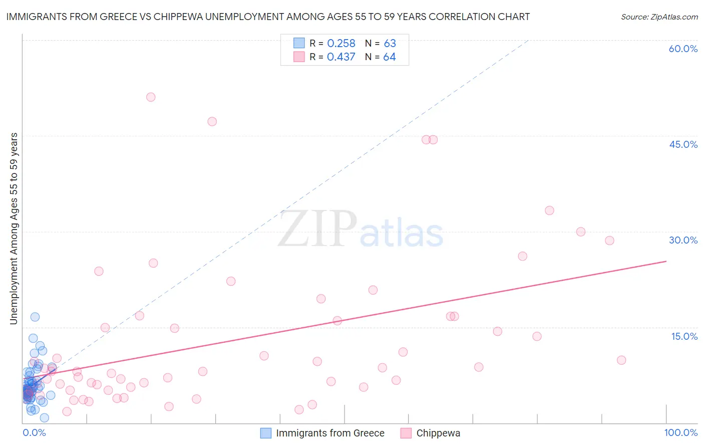 Immigrants from Greece vs Chippewa Unemployment Among Ages 55 to 59 years