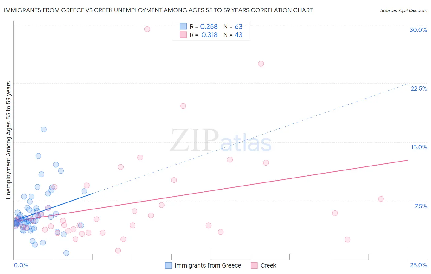 Immigrants from Greece vs Creek Unemployment Among Ages 55 to 59 years