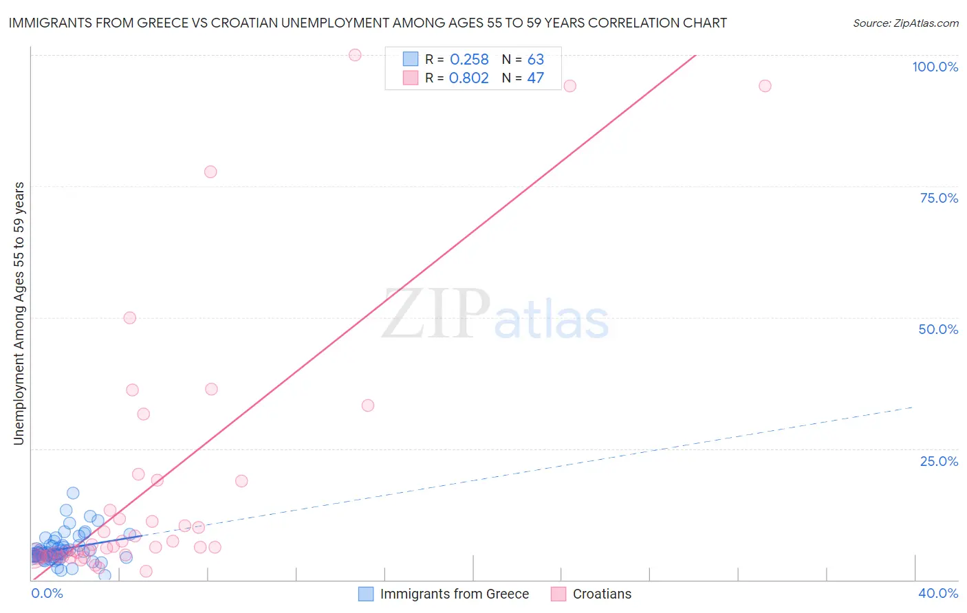 Immigrants from Greece vs Croatian Unemployment Among Ages 55 to 59 years