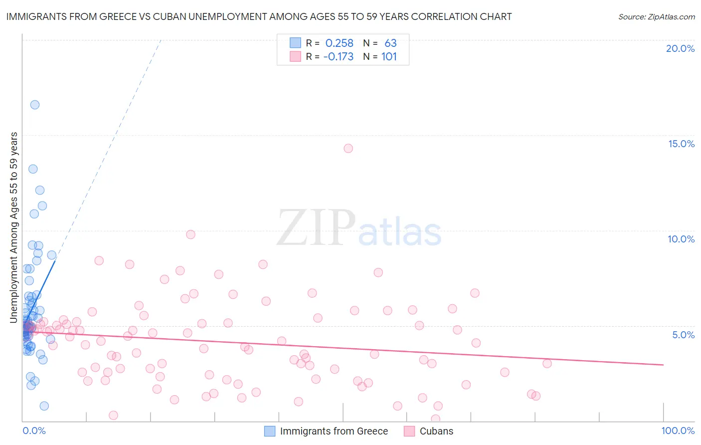 Immigrants from Greece vs Cuban Unemployment Among Ages 55 to 59 years