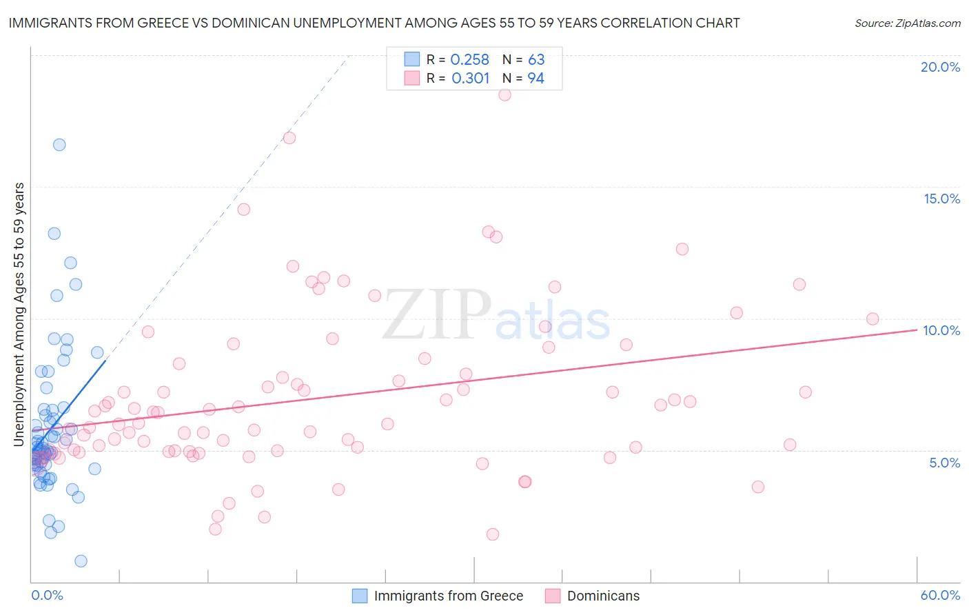 Immigrants from Greece vs Dominican Unemployment Among Ages 55 to 59 years