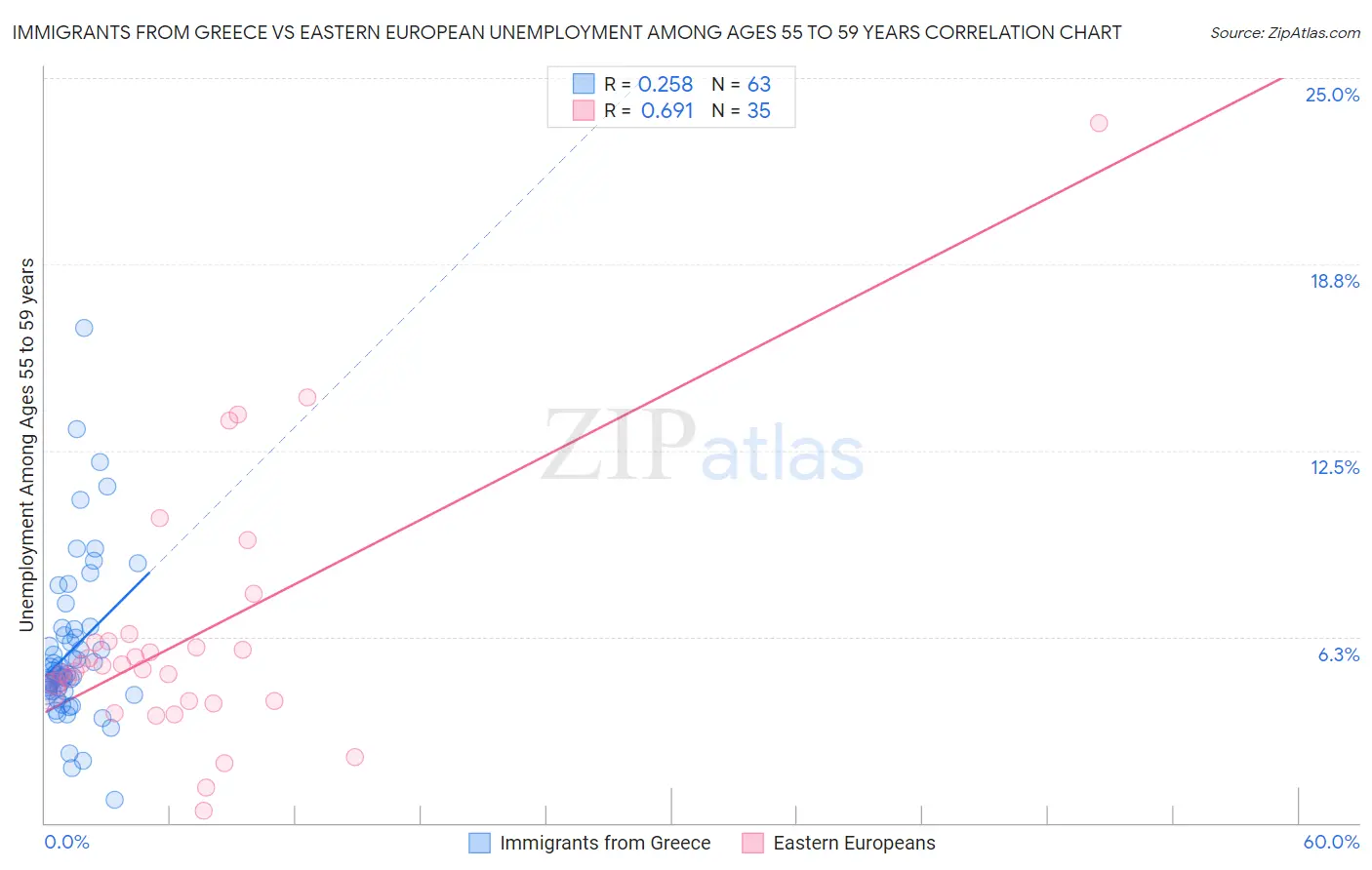 Immigrants from Greece vs Eastern European Unemployment Among Ages 55 to 59 years
