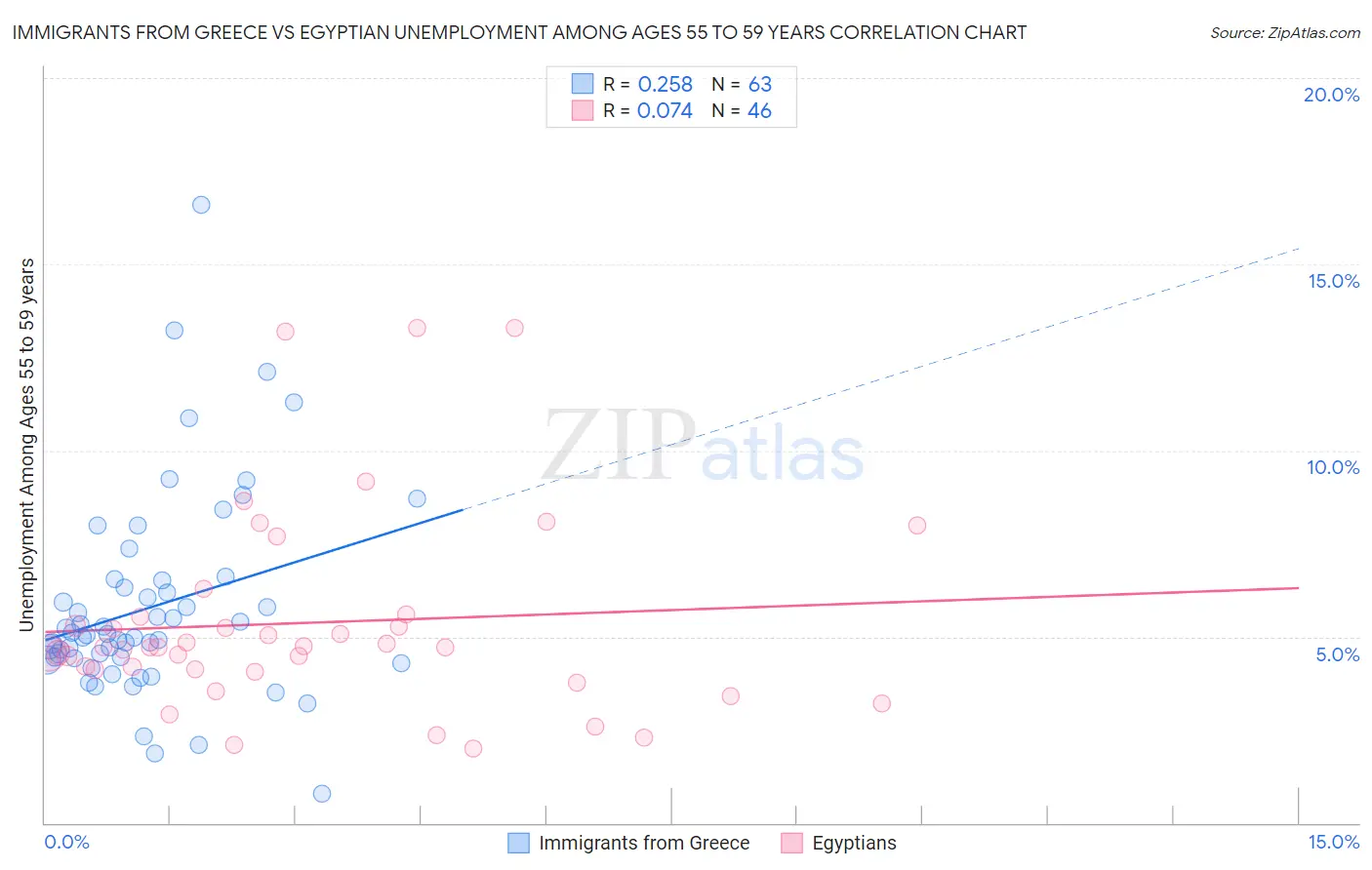 Immigrants from Greece vs Egyptian Unemployment Among Ages 55 to 59 years
