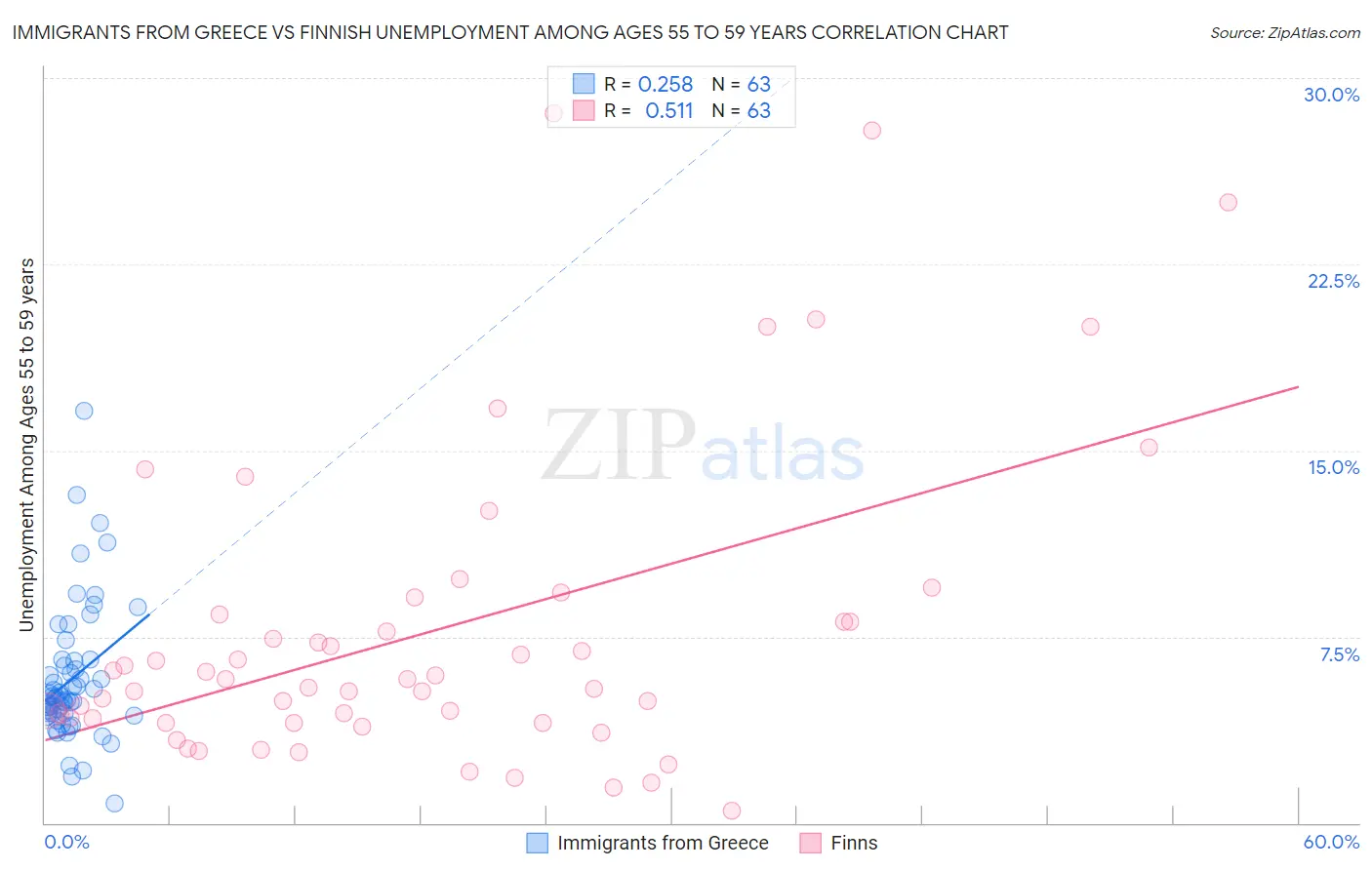 Immigrants from Greece vs Finnish Unemployment Among Ages 55 to 59 years