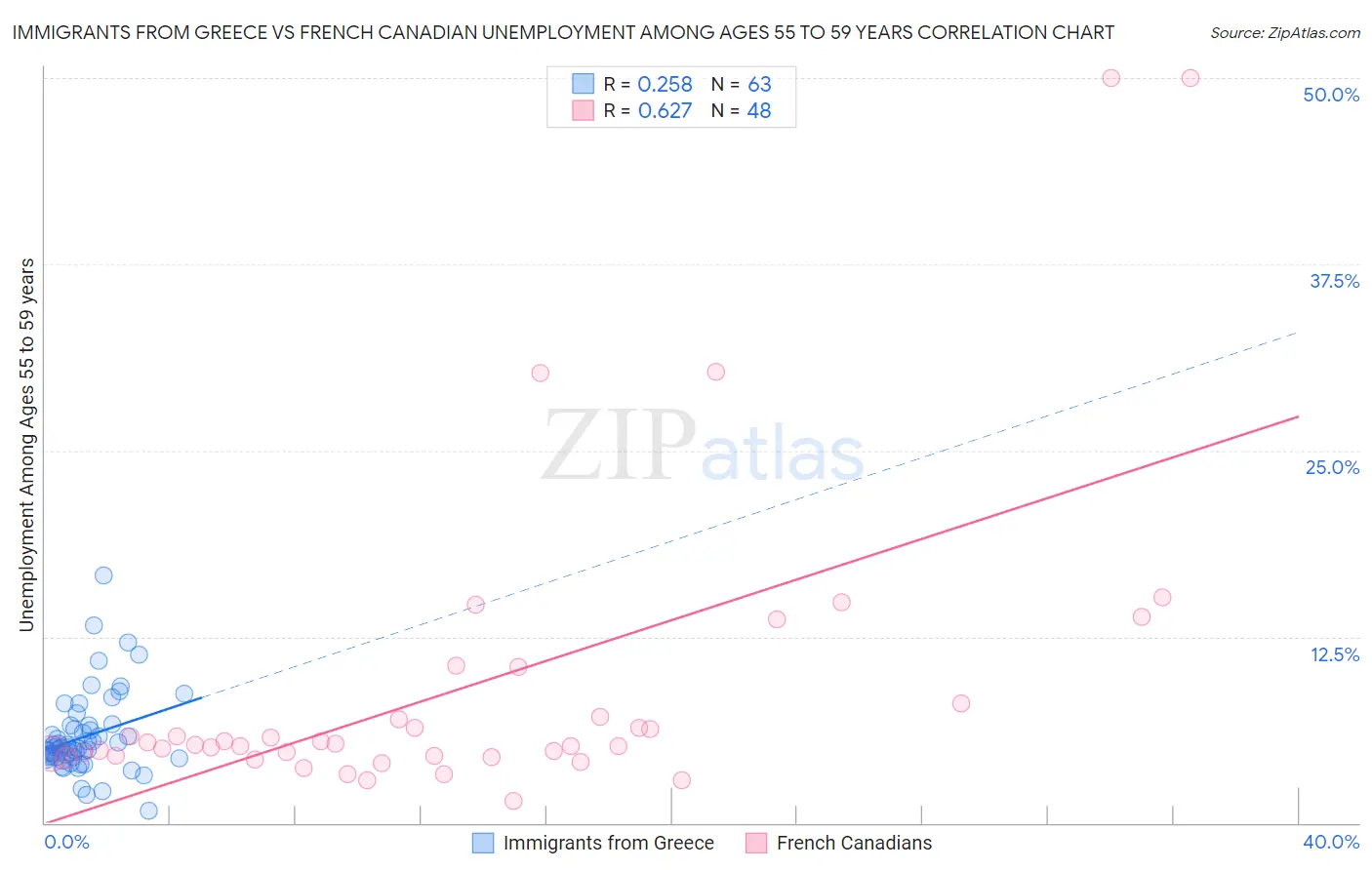 Immigrants from Greece vs French Canadian Unemployment Among Ages 55 to 59 years