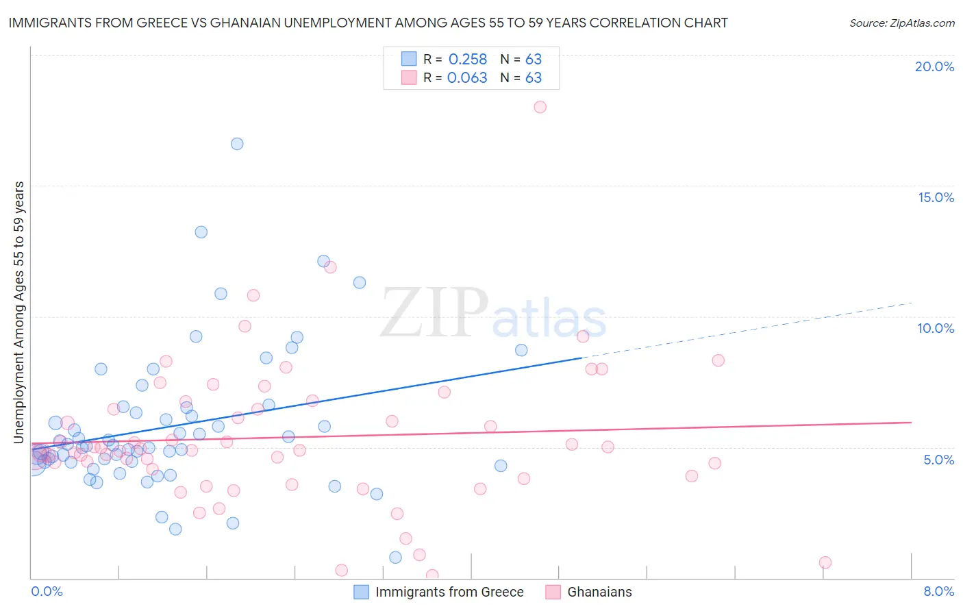 Immigrants from Greece vs Ghanaian Unemployment Among Ages 55 to 59 years