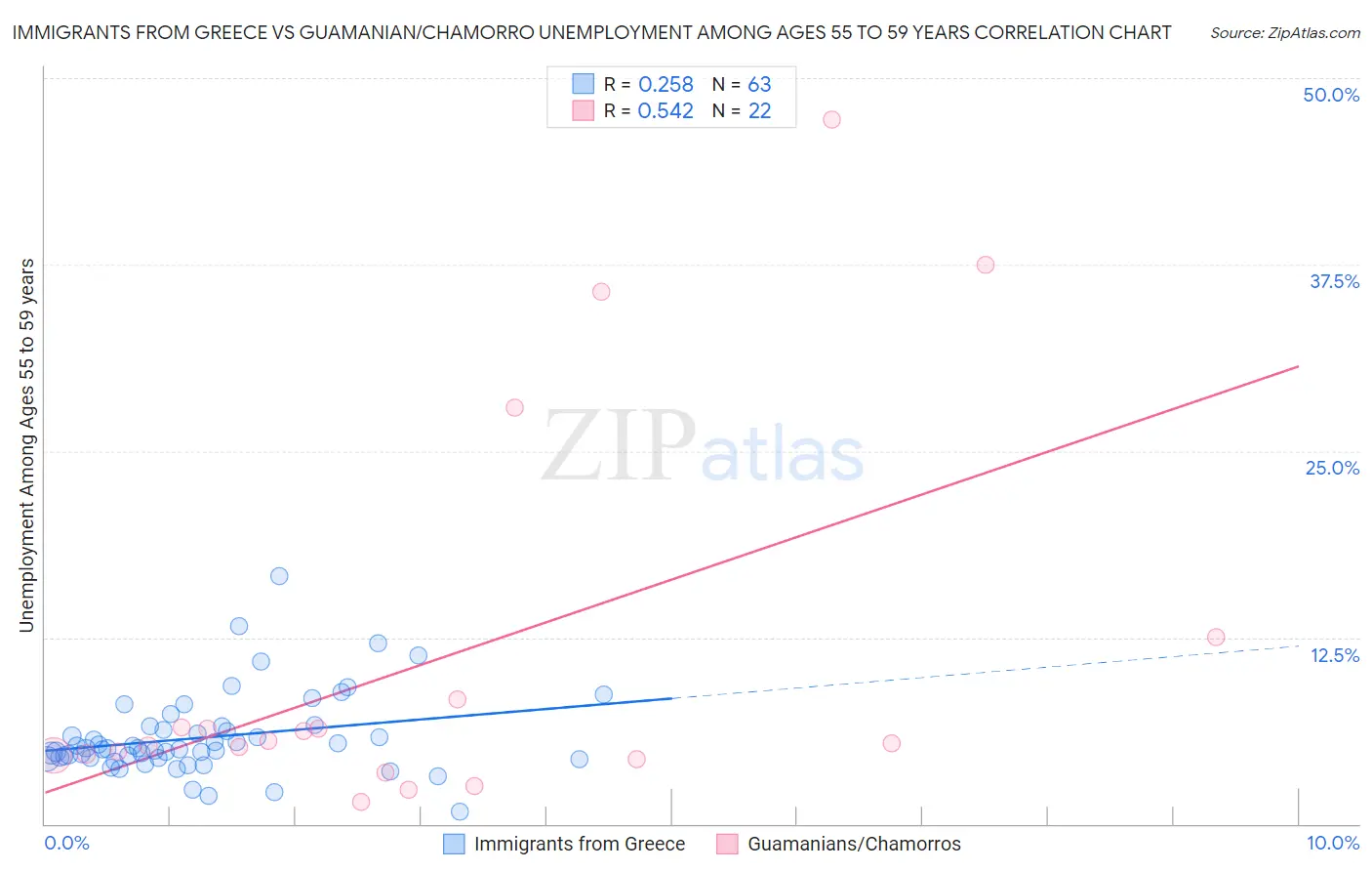 Immigrants from Greece vs Guamanian/Chamorro Unemployment Among Ages 55 to 59 years