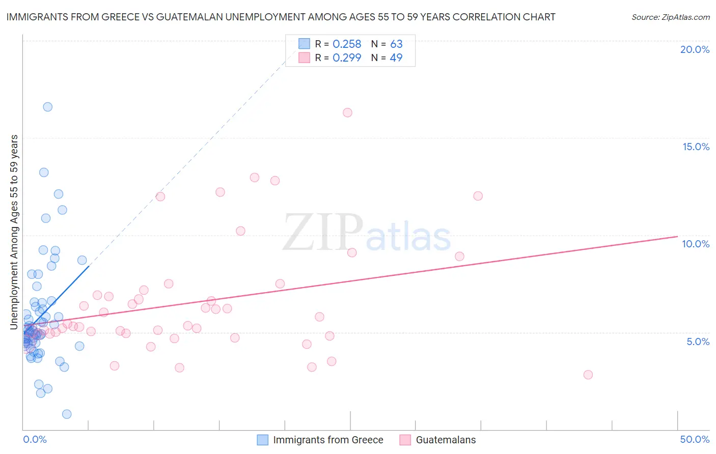 Immigrants from Greece vs Guatemalan Unemployment Among Ages 55 to 59 years