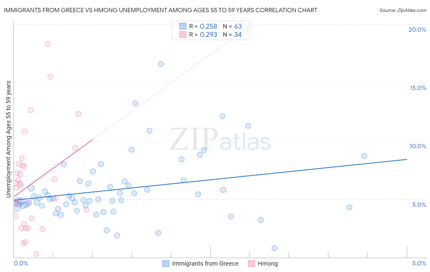 Immigrants from Greece vs Hmong Unemployment Among Ages 55 to 59 years