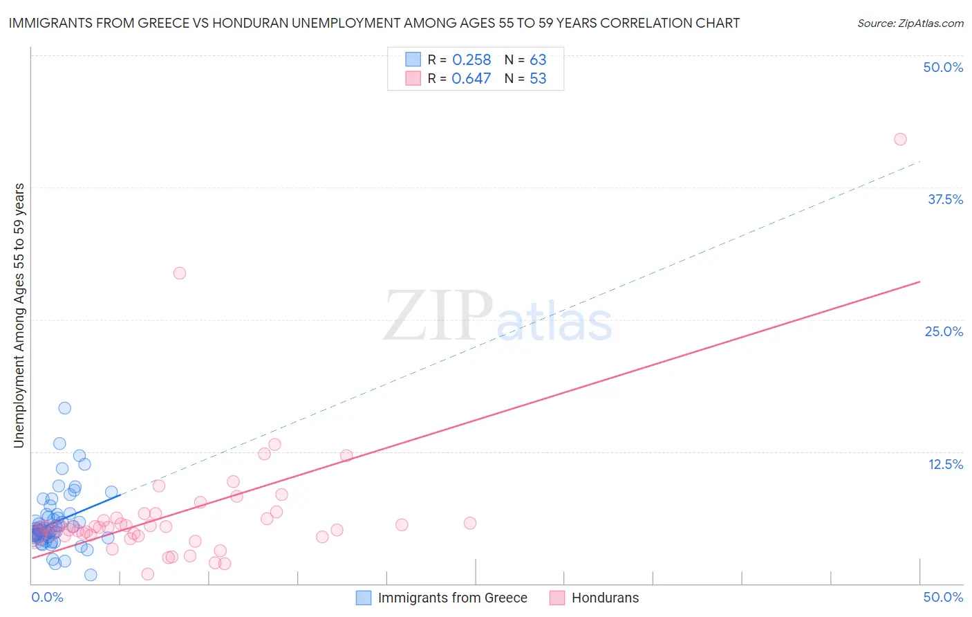 Immigrants from Greece vs Honduran Unemployment Among Ages 55 to 59 years