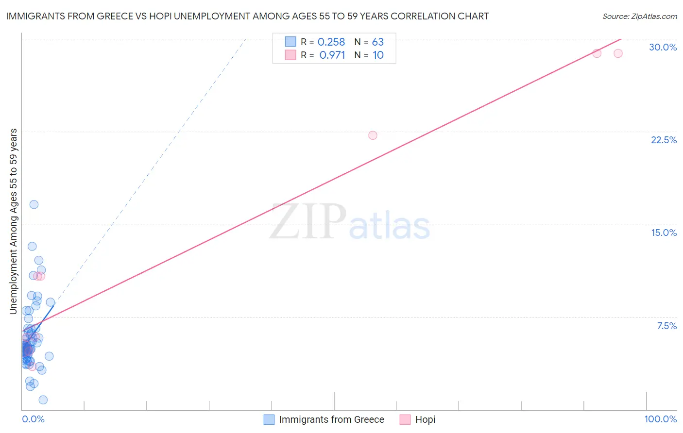 Immigrants from Greece vs Hopi Unemployment Among Ages 55 to 59 years