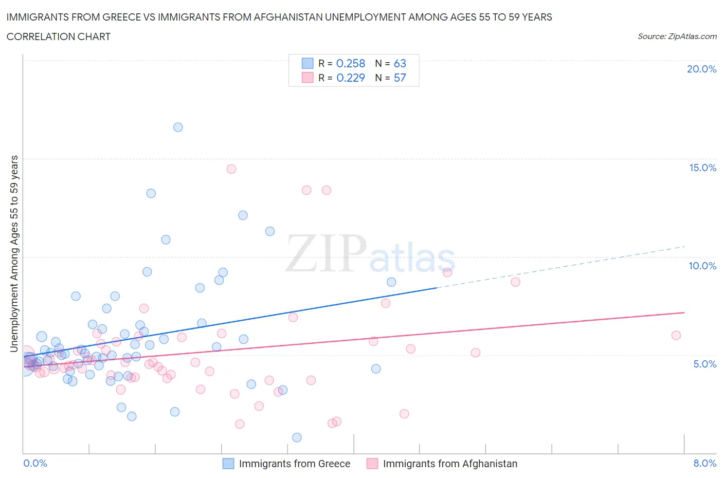 Immigrants from Greece vs Immigrants from Afghanistan Unemployment Among Ages 55 to 59 years