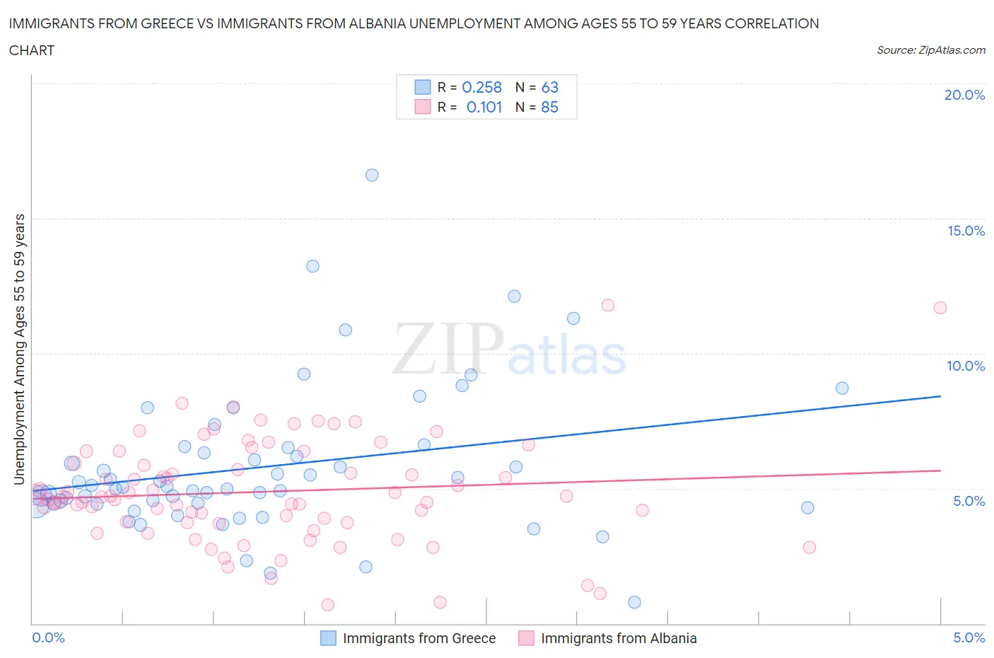 Immigrants from Greece vs Immigrants from Albania Unemployment Among Ages 55 to 59 years