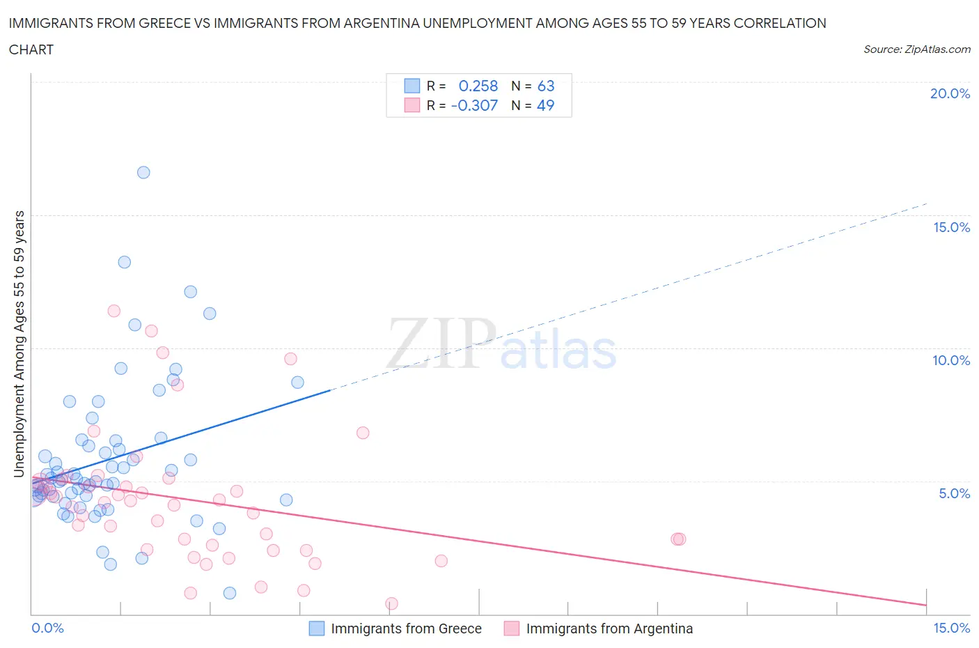 Immigrants from Greece vs Immigrants from Argentina Unemployment Among Ages 55 to 59 years