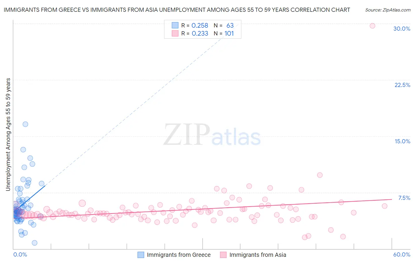 Immigrants from Greece vs Immigrants from Asia Unemployment Among Ages 55 to 59 years