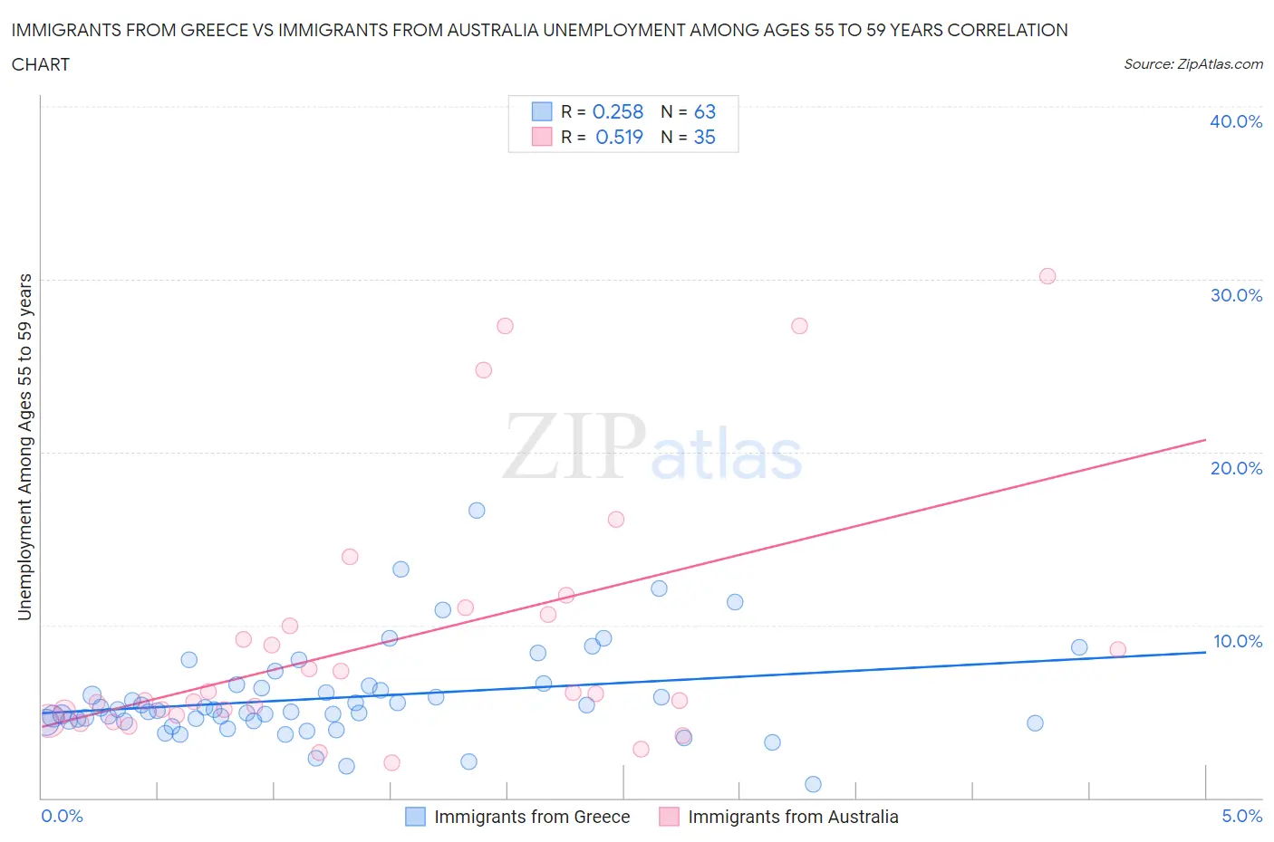 Immigrants from Greece vs Immigrants from Australia Unemployment Among Ages 55 to 59 years