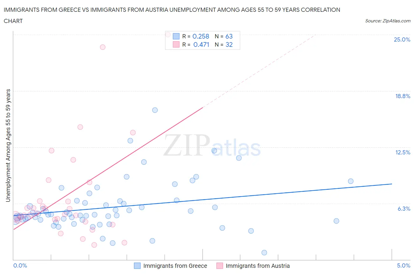 Immigrants from Greece vs Immigrants from Austria Unemployment Among Ages 55 to 59 years