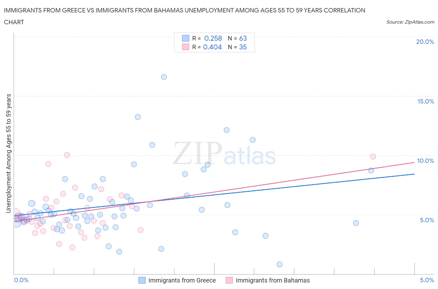 Immigrants from Greece vs Immigrants from Bahamas Unemployment Among Ages 55 to 59 years