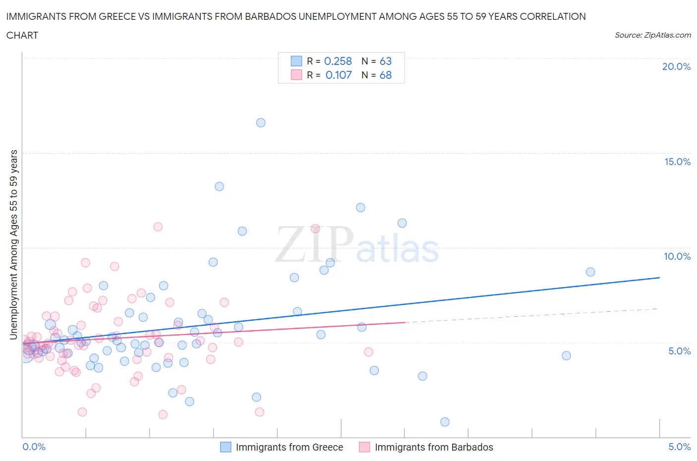 Immigrants from Greece vs Immigrants from Barbados Unemployment Among Ages 55 to 59 years