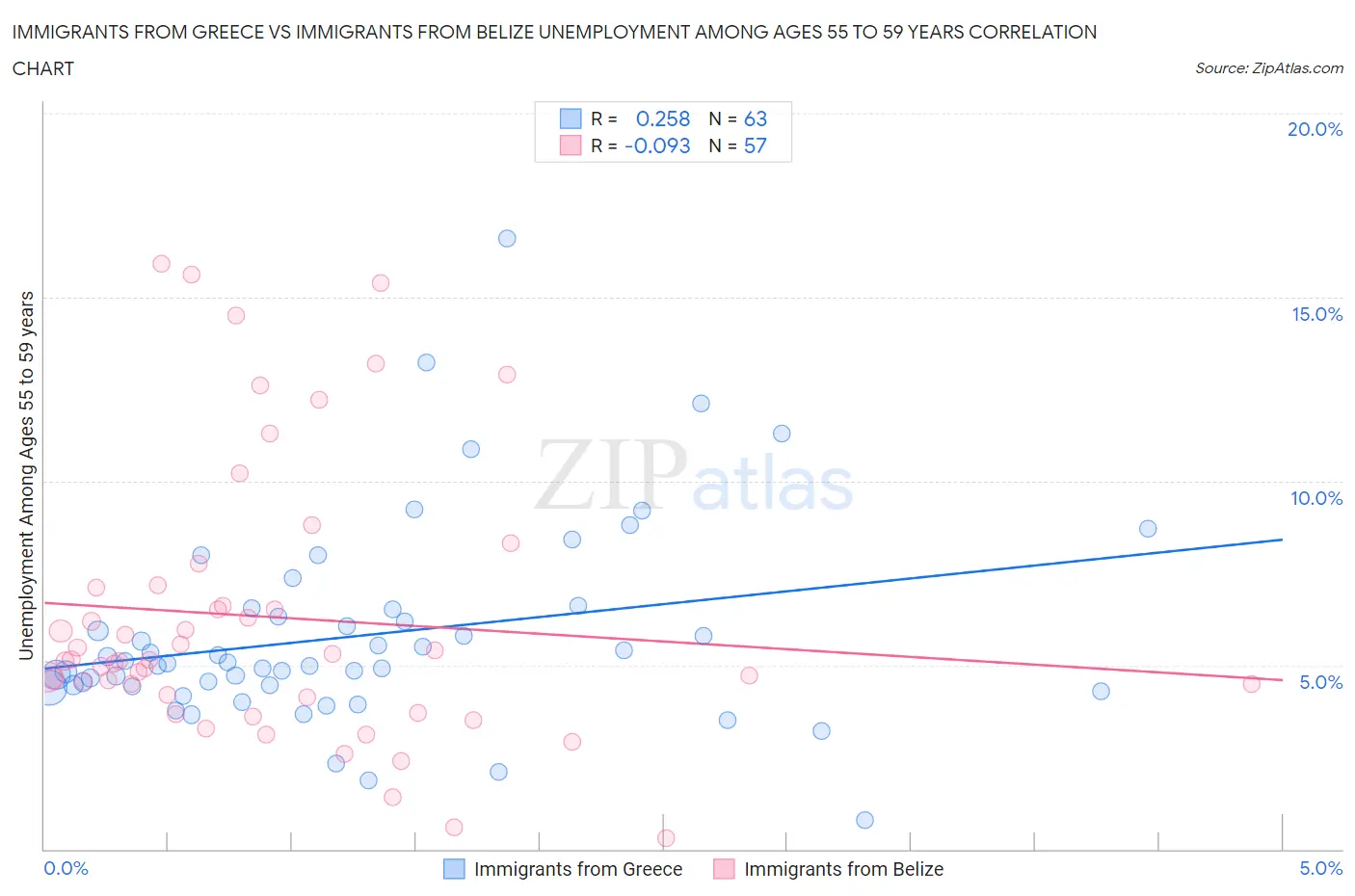 Immigrants from Greece vs Immigrants from Belize Unemployment Among Ages 55 to 59 years