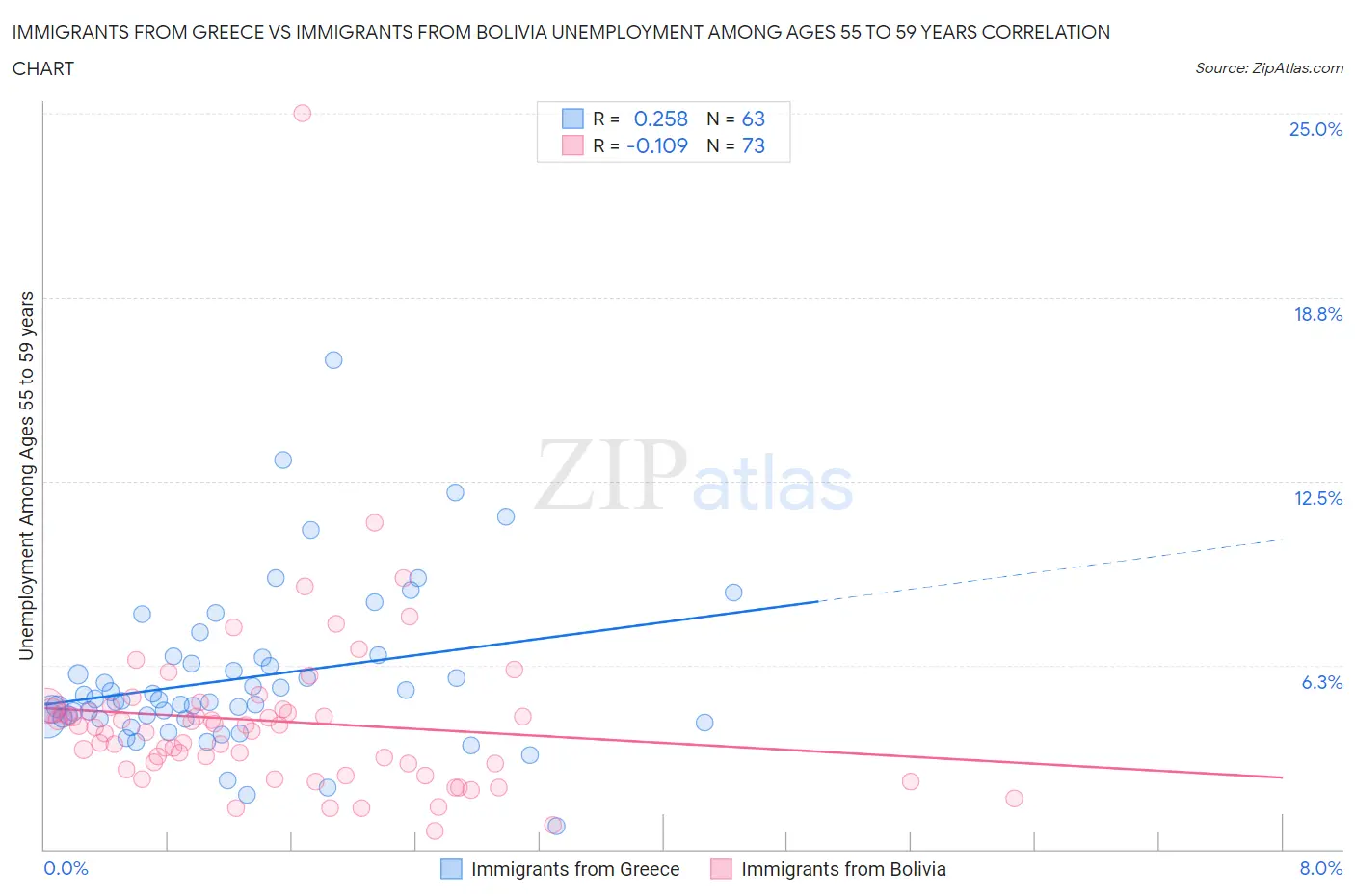 Immigrants from Greece vs Immigrants from Bolivia Unemployment Among Ages 55 to 59 years