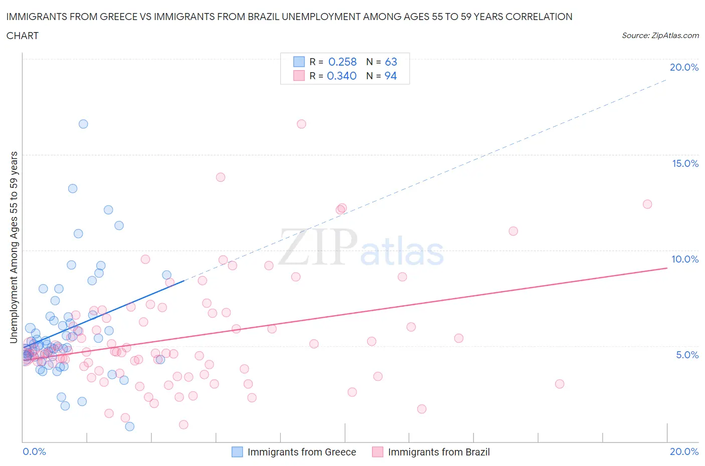 Immigrants from Greece vs Immigrants from Brazil Unemployment Among Ages 55 to 59 years