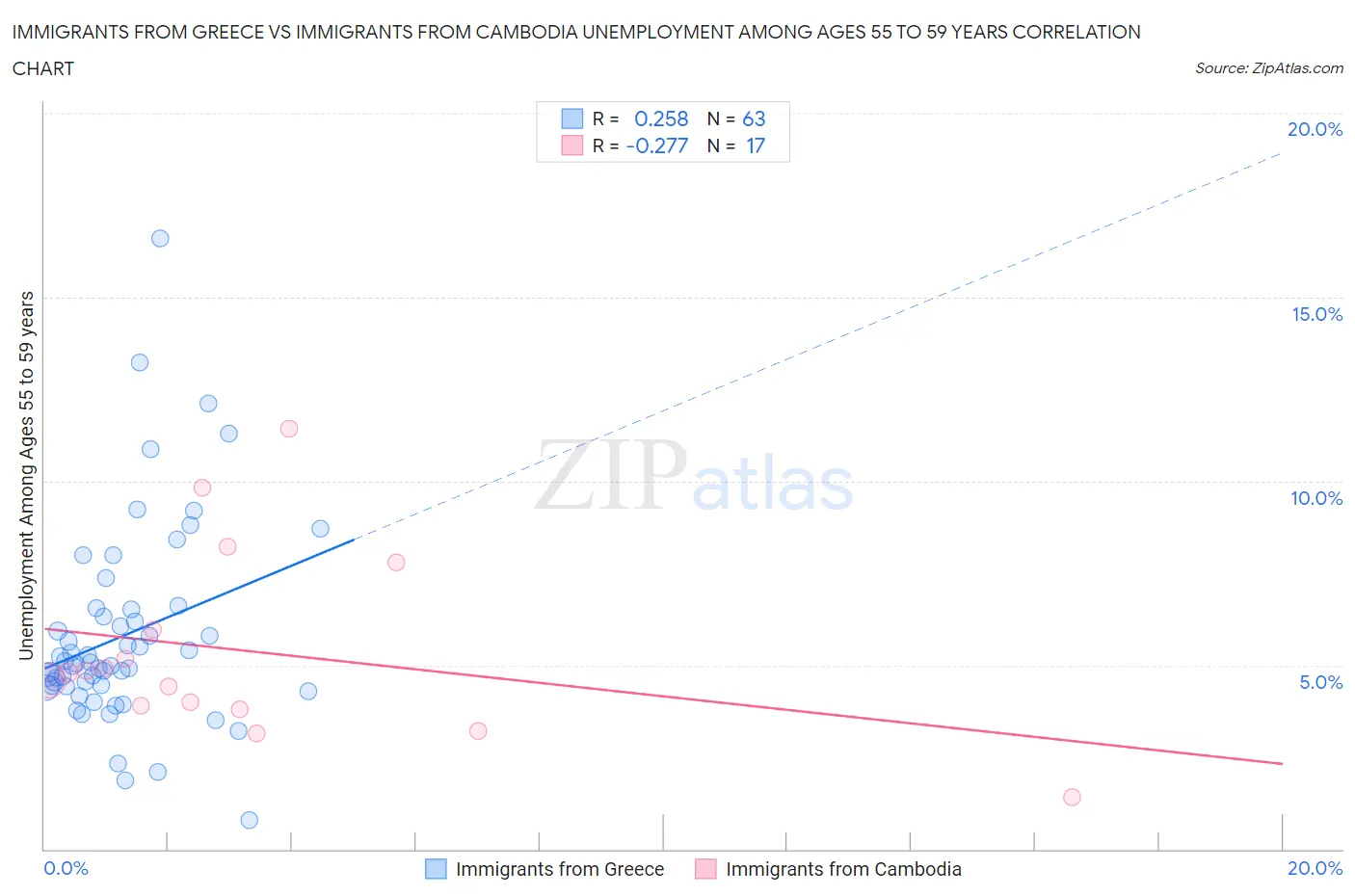 Immigrants from Greece vs Immigrants from Cambodia Unemployment Among Ages 55 to 59 years