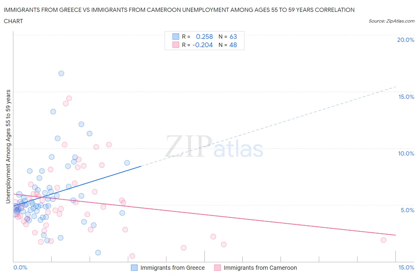 Immigrants from Greece vs Immigrants from Cameroon Unemployment Among Ages 55 to 59 years