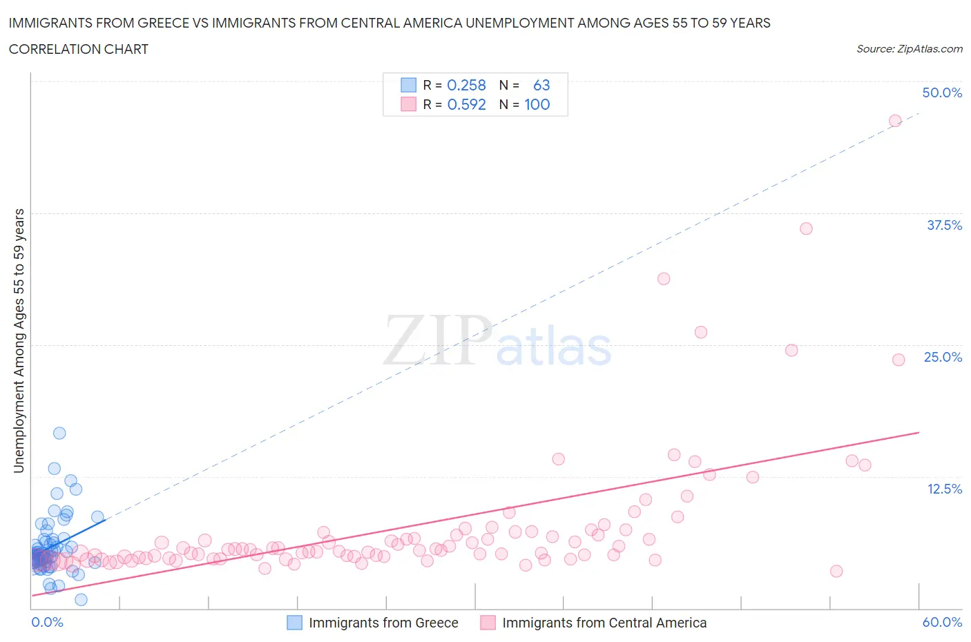 Immigrants from Greece vs Immigrants from Central America Unemployment Among Ages 55 to 59 years